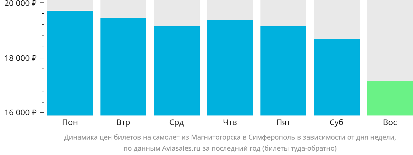 Динамика цен билетов на самолёт из Магнитогорска в Симферополь в зависимости от дня недели