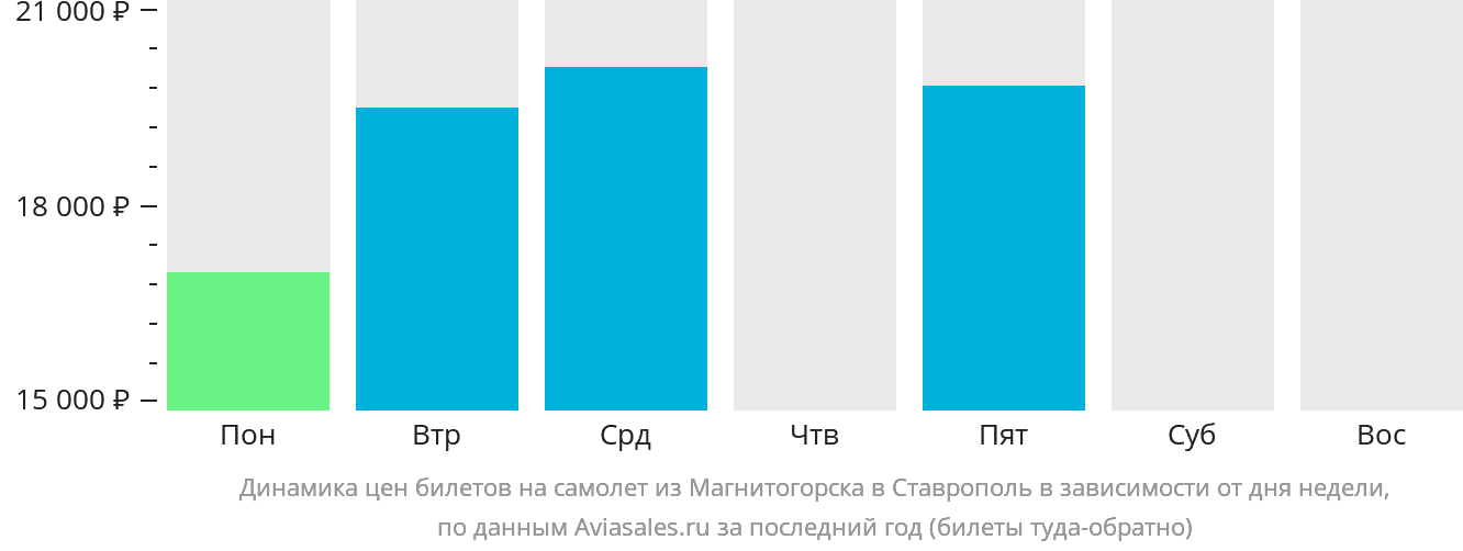 Динамика цен билетов на самолёт из Магнитогорска в Ставрополь в зависимости от дня недели