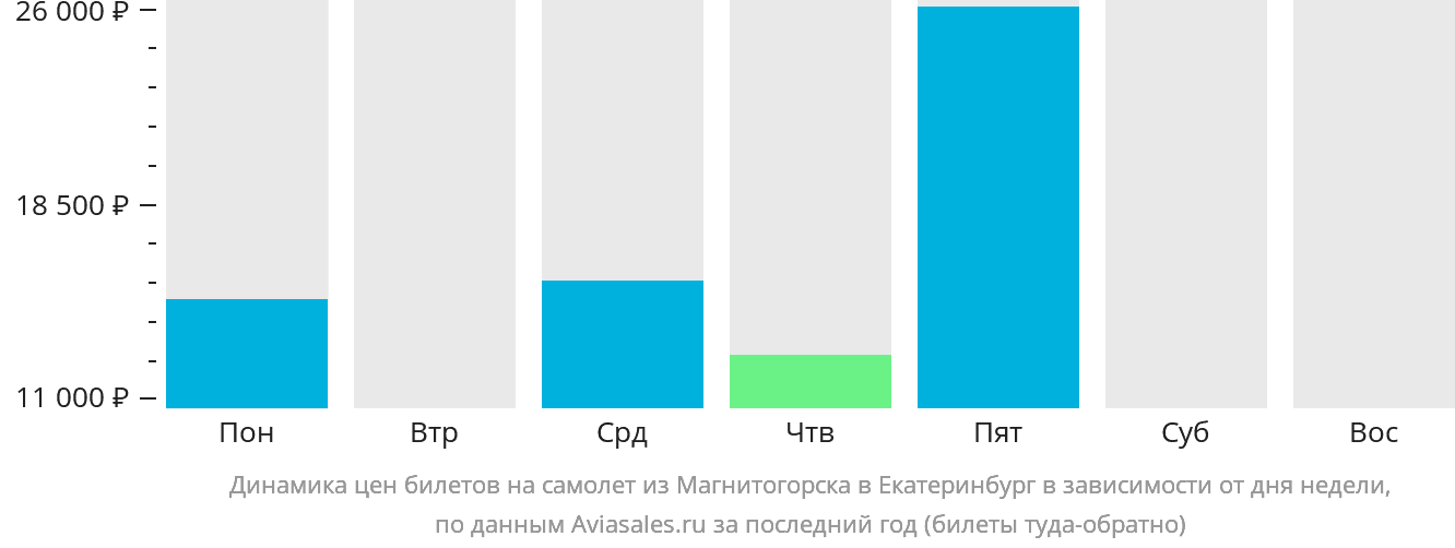 Динамика цен билетов на самолёт из Магнитогорска в Екатеринбург в зависимости от дня недели