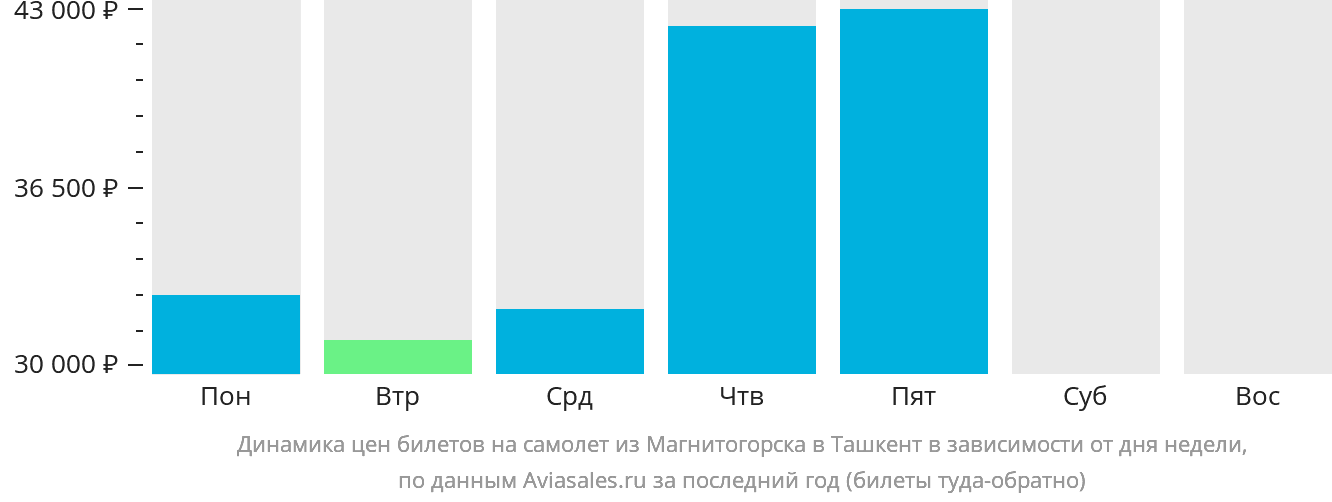 Динамика цен билетов на самолёт из Магнитогорска в Ташкент в зависимости от дня недели