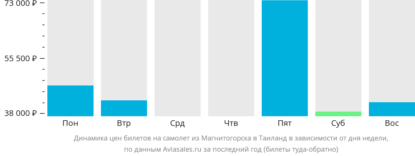 Динамика цен билетов на самолёт из Магнитогорска в Таиланд в зависимости от дня недели