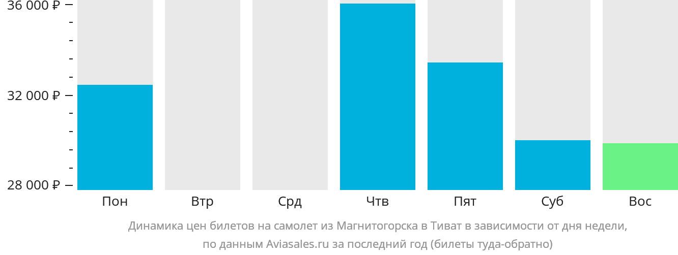 Динамика цен билетов на самолёт из Магнитогорска в Тиват в зависимости от дня недели