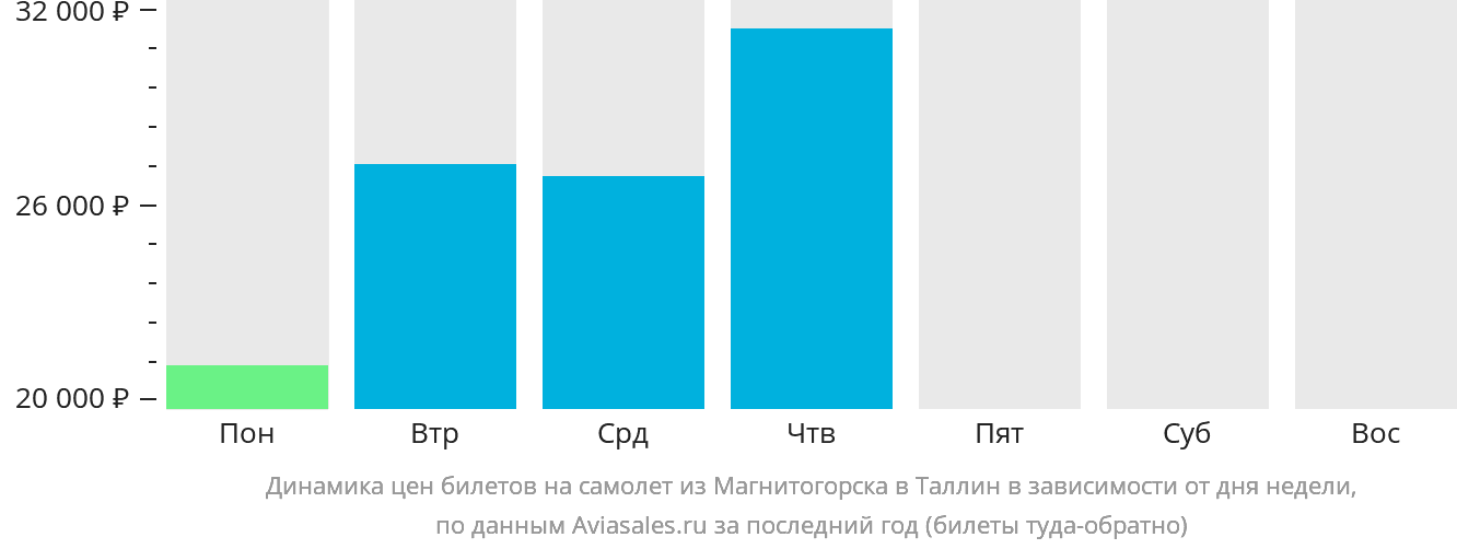 Динамика цен билетов на самолёт из Магнитогорска в Таллин в зависимости от дня недели