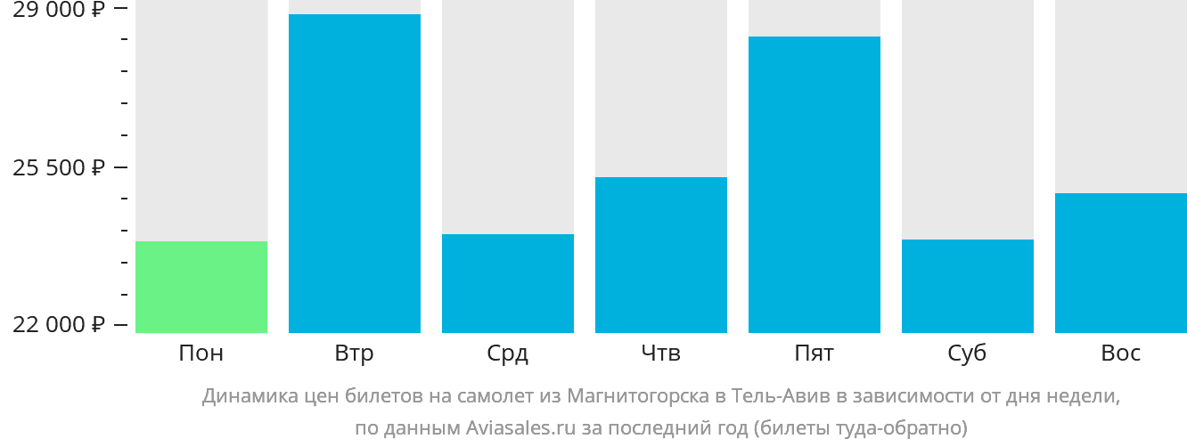 Динамика цен билетов на самолёт из Магнитогорска в Тель-Авив в зависимости от дня недели