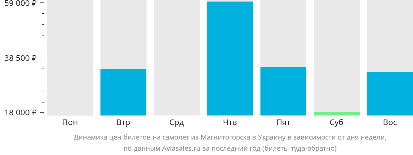 Динамика цен билетов на самолёт из Магнитогорска в Украину в зависимости от дня недели
