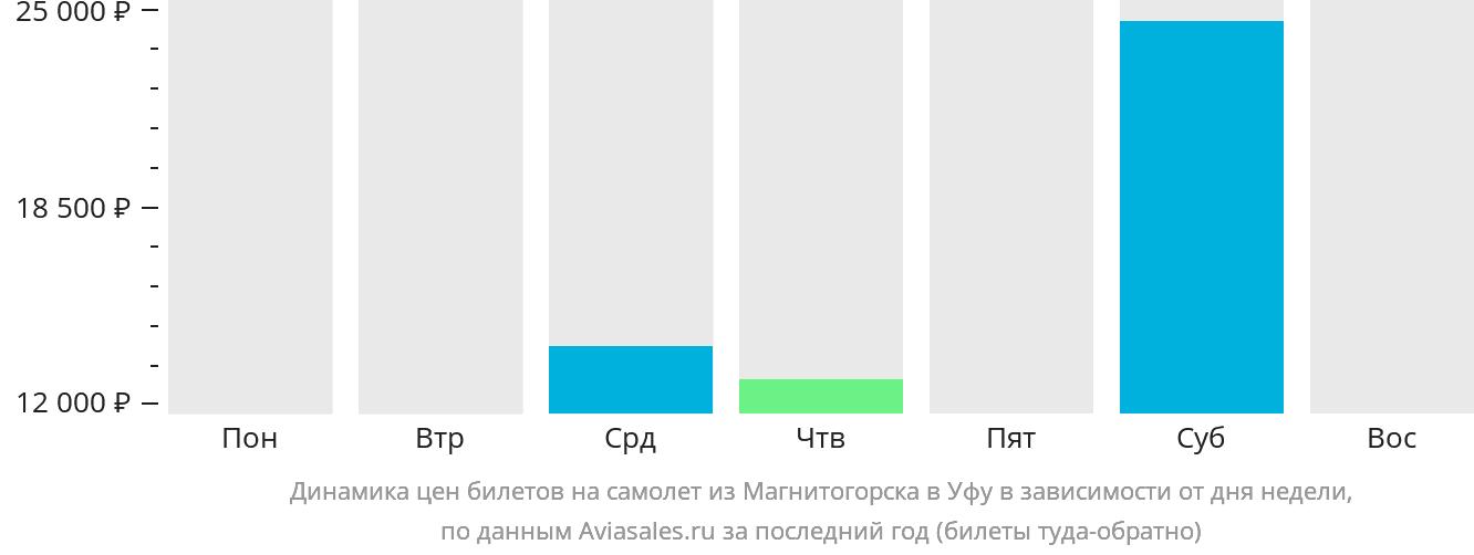 Динамика цен билетов на самолёт из Магнитогорска в Уфу в зависимости от дня недели