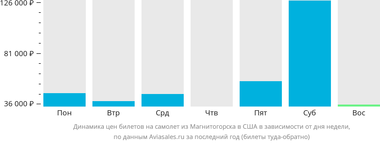 Динамика цен билетов на самолёт из Магнитогорска в США в зависимости от дня недели