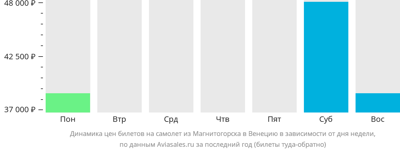 Динамика цен билетов на самолёт из Магнитогорска в Венецию в зависимости от дня недели