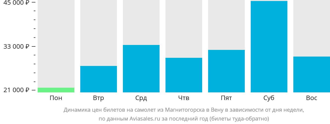 Динамика цен билетов на самолёт из Магнитогорска в Вену в зависимости от дня недели