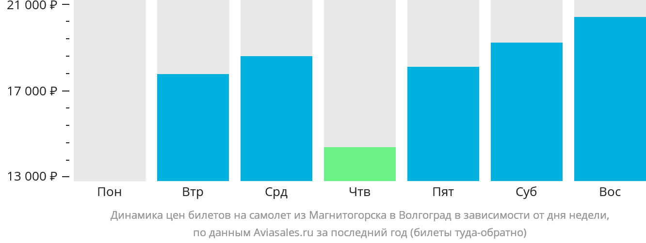 Динамика цен билетов на самолёт из Магнитогорска в Волгоград в зависимости от дня недели