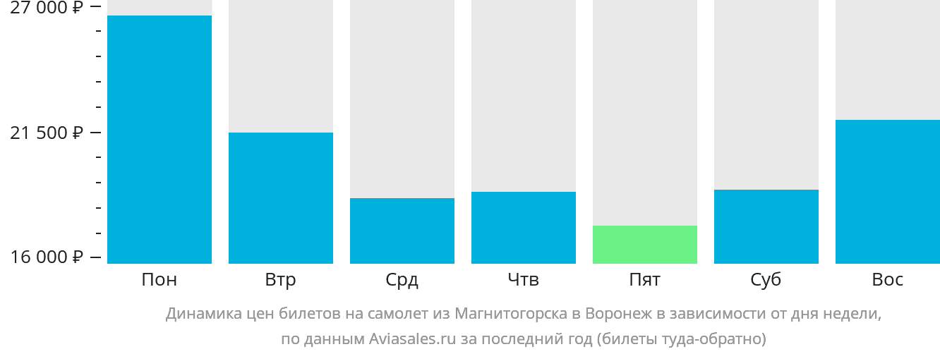 Динамика цен билетов на самолёт из Магнитогорска в Воронеж в зависимости от дня недели
