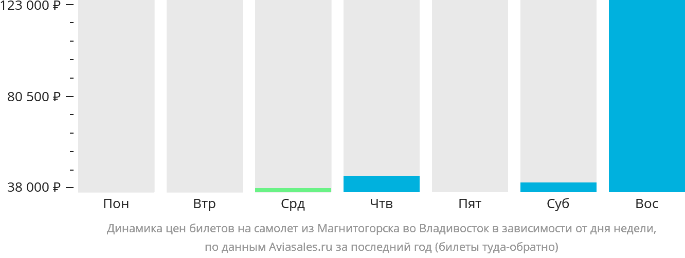 Динамика цен билетов на самолёт из Магнитогорска во Владивосток в зависимости от дня недели
