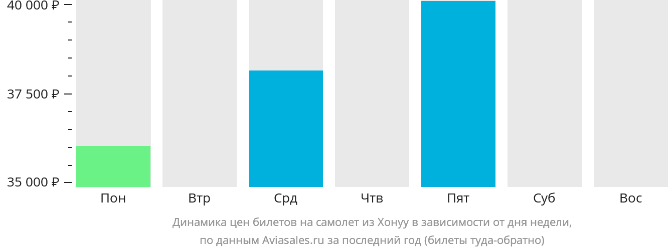 Динамика цен билетов на самолёт из Хонуу в зависимости от дня недели