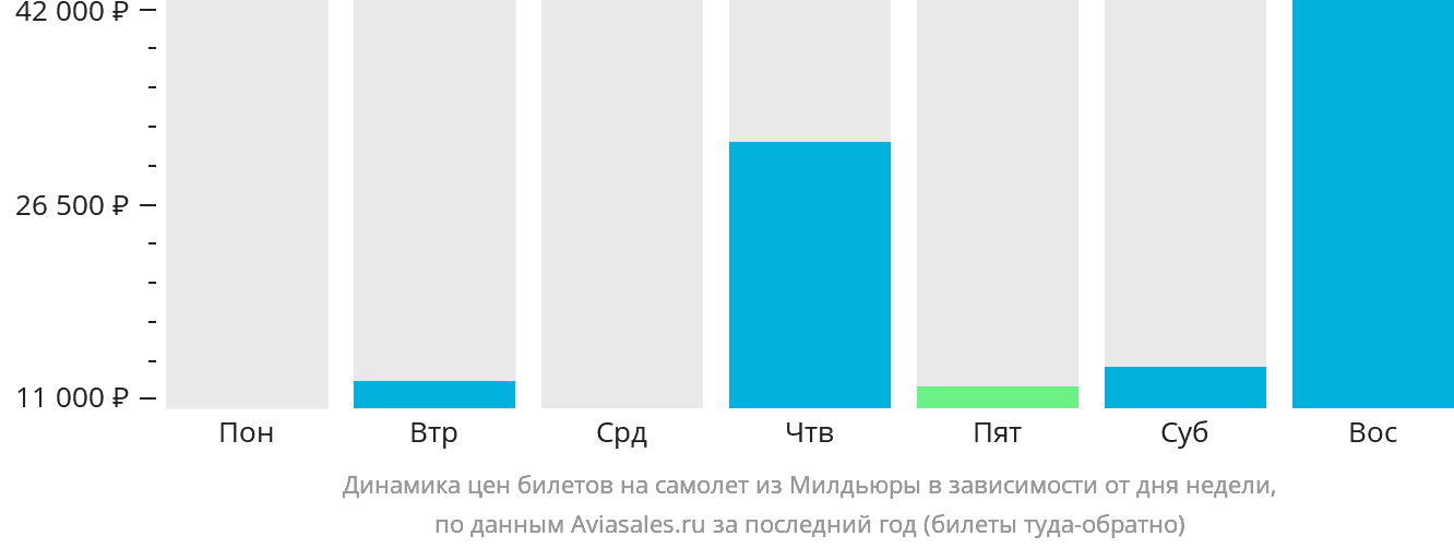Динамика цен билетов на самолёт из Милдьюры в зависимости от дня недели