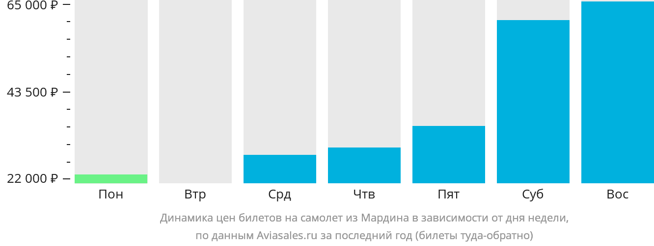 Динамика цен билетов на самолёт из Мардина в зависимости от дня недели