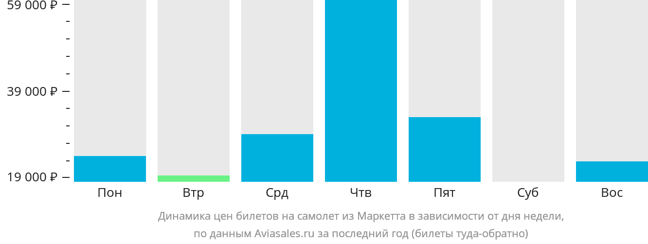 Динамика цен билетов на самолёт из Маркетта в зависимости от дня недели