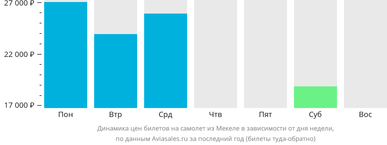 Динамика цен билетов на самолёт из Мекеле в зависимости от дня недели