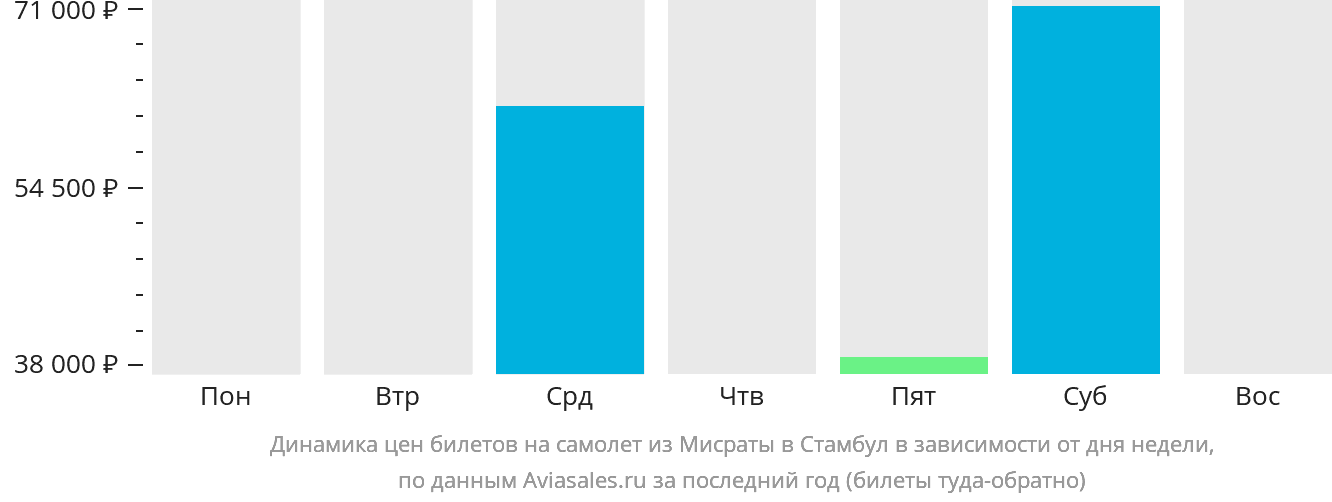 Динамика цен билетов на самолёт из Мисраты в Стамбул в зависимости от дня недели