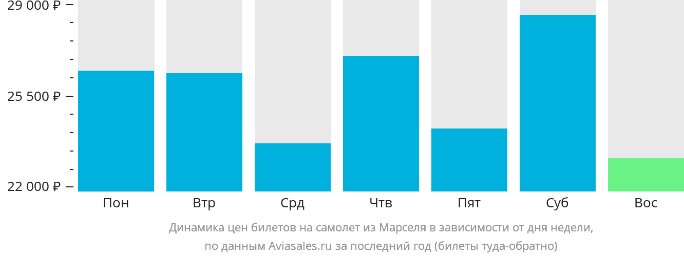 Динамика цен билетов на самолёт из Марселя в зависимости от дня недели