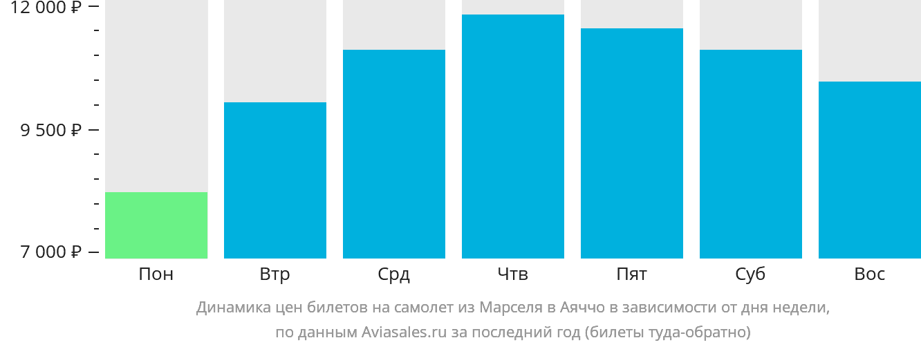 Динамика цен билетов на самолёт из Марселя в Аяччо в зависимости от дня недели