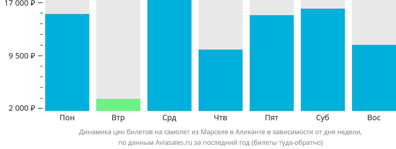 Динамика цен билетов на самолёт из Марселя в Аликанте в зависимости от дня недели