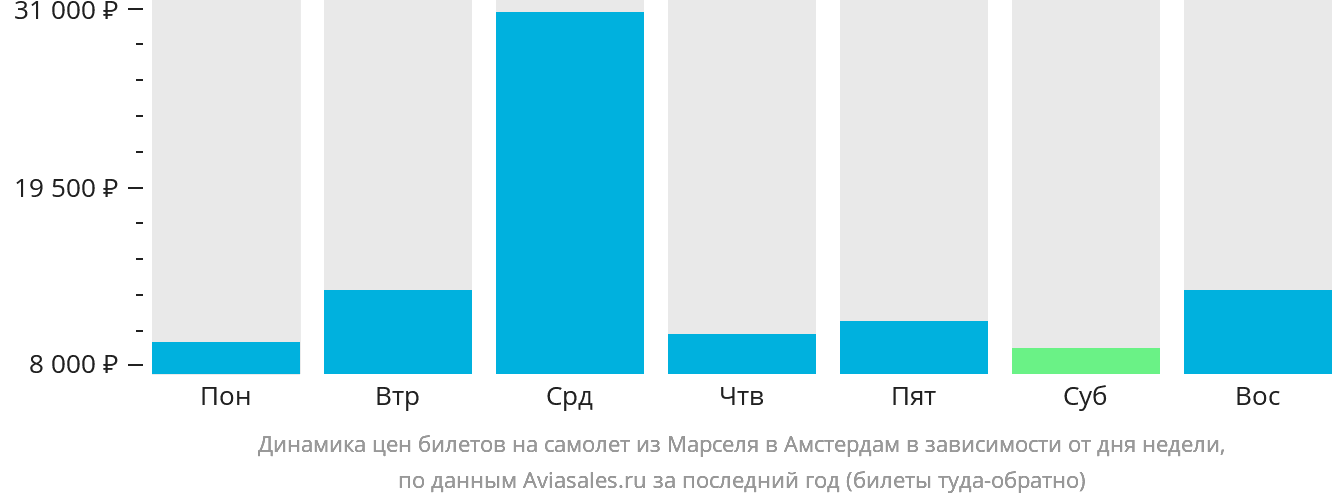 Динамика цен билетов на самолёт из Марселя в Амстердам в зависимости от дня недели