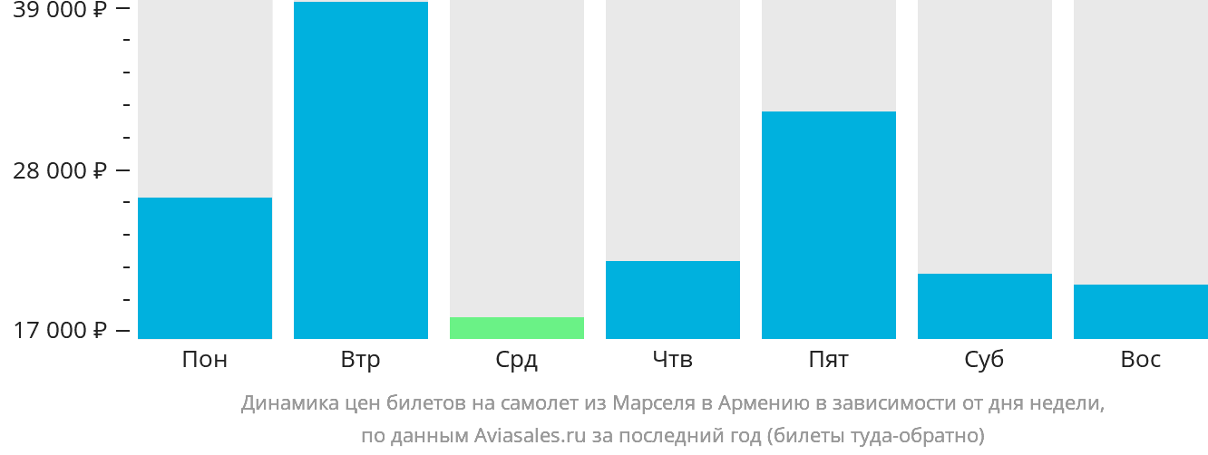 Динамика цен билетов на самолёт из Марселя в Армению в зависимости от дня недели