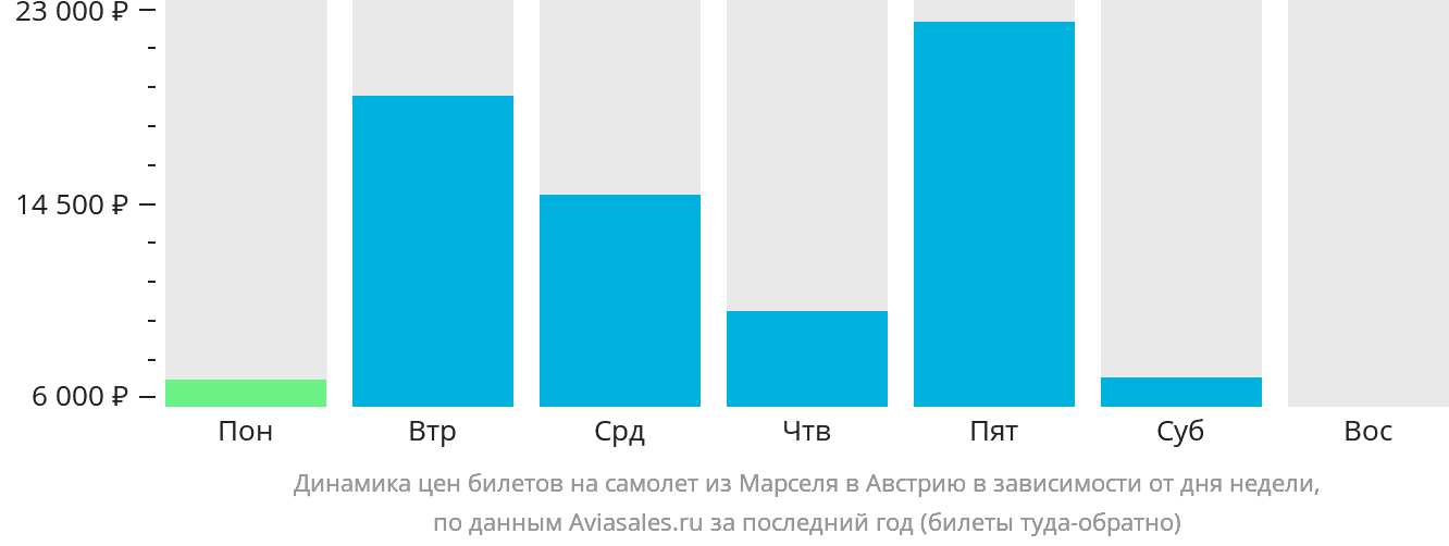 Динамика цен билетов на самолёт из Марселя в Австрию в зависимости от дня недели