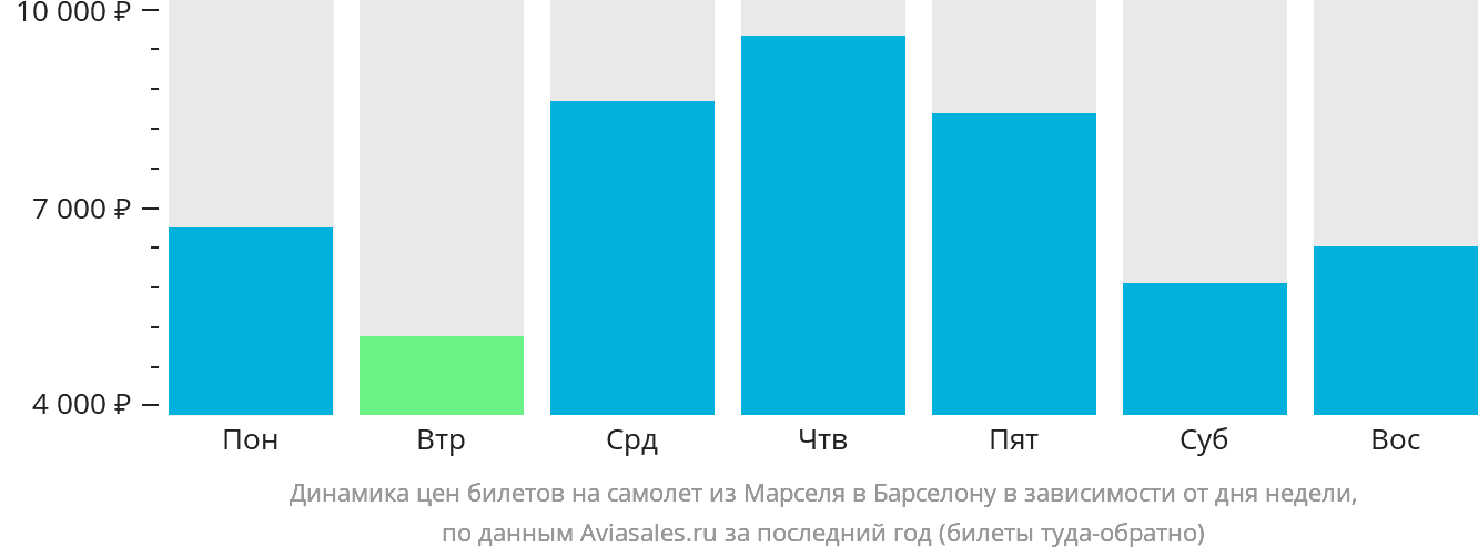 Динамика цен билетов на самолёт из Марселя в Барселону в зависимости от дня недели