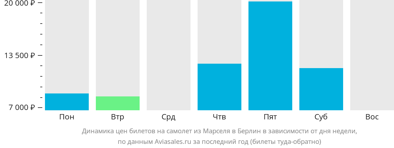 Динамика цен билетов на самолёт из Марселя в Берлин в зависимости от дня недели
