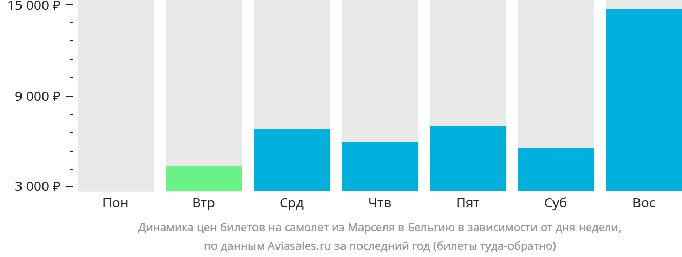 Динамика цен билетов на самолёт из Марселя в Бельгию в зависимости от дня недели