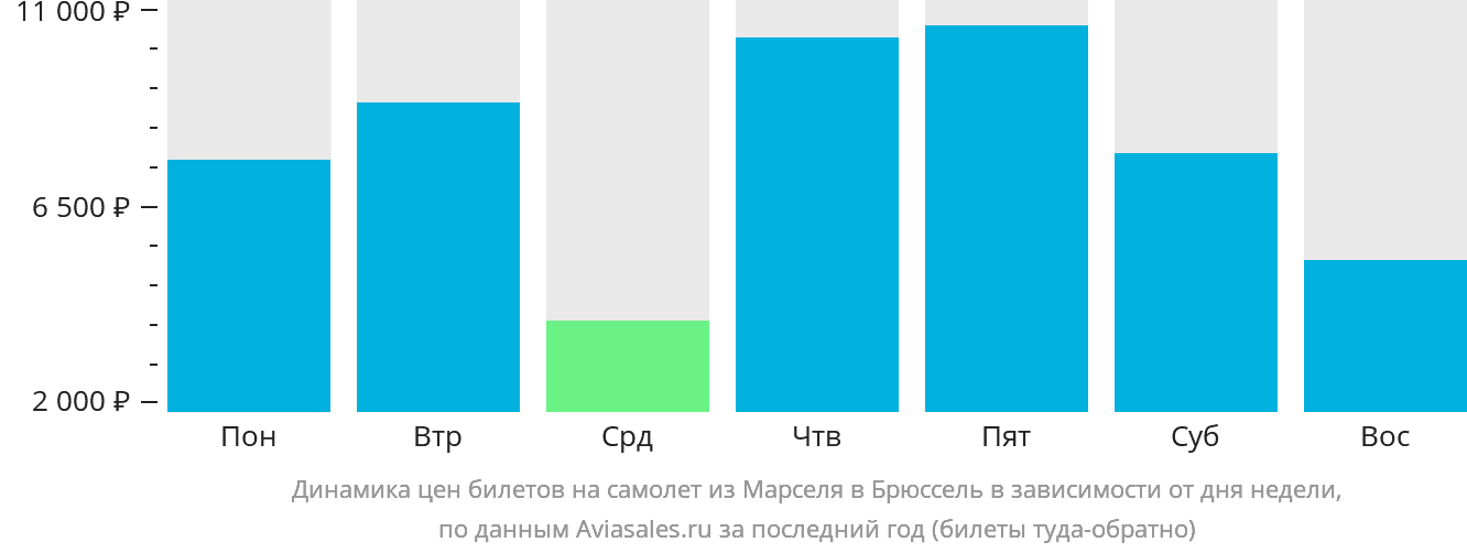Динамика цен билетов на самолёт из Марселя в Брюссель в зависимости от дня недели
