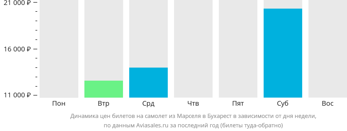 Динамика цен билетов на самолёт из Марселя в Бухарест в зависимости от дня недели