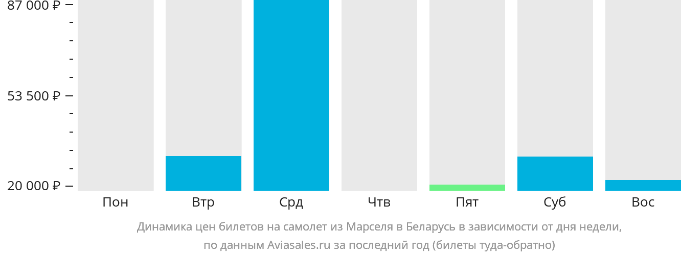 Динамика цен билетов на самолёт из Марселя в Беларусь в зависимости от дня недели