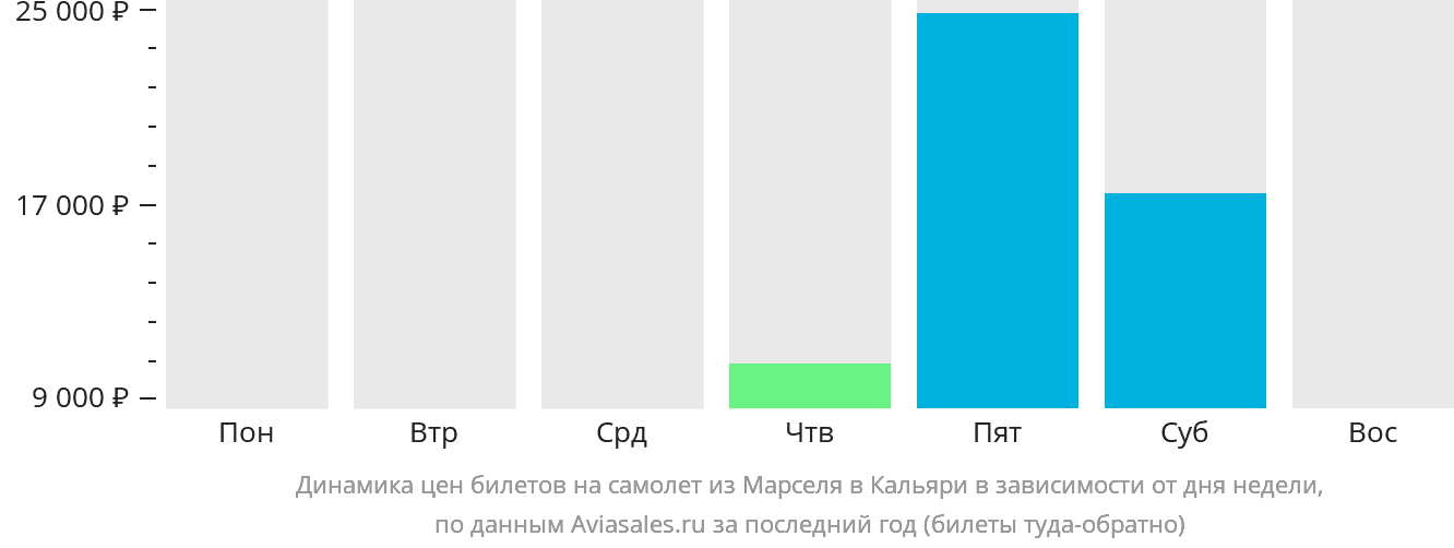 Динамика цен билетов на самолёт из Марселя в Кальяри в зависимости от дня недели