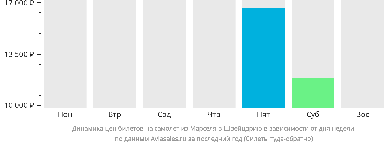 Динамика цен билетов на самолёт из Марселя в Швейцарию в зависимости от дня недели
