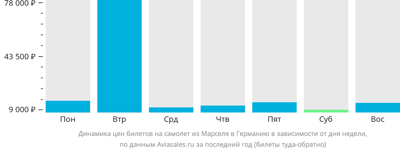 Динамика цен билетов на самолёт из Марселя в Германию в зависимости от дня недели
