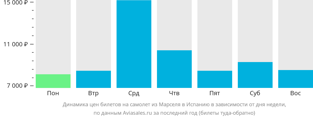 Динамика цен билетов на самолёт из Марселя в Испанию в зависимости от дня недели