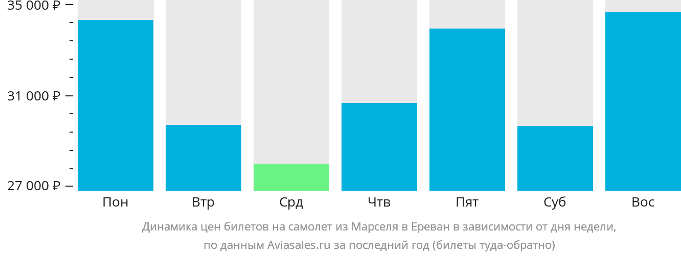 Динамика цен билетов на самолёт из Марселя в Ереван в зависимости от дня недели
