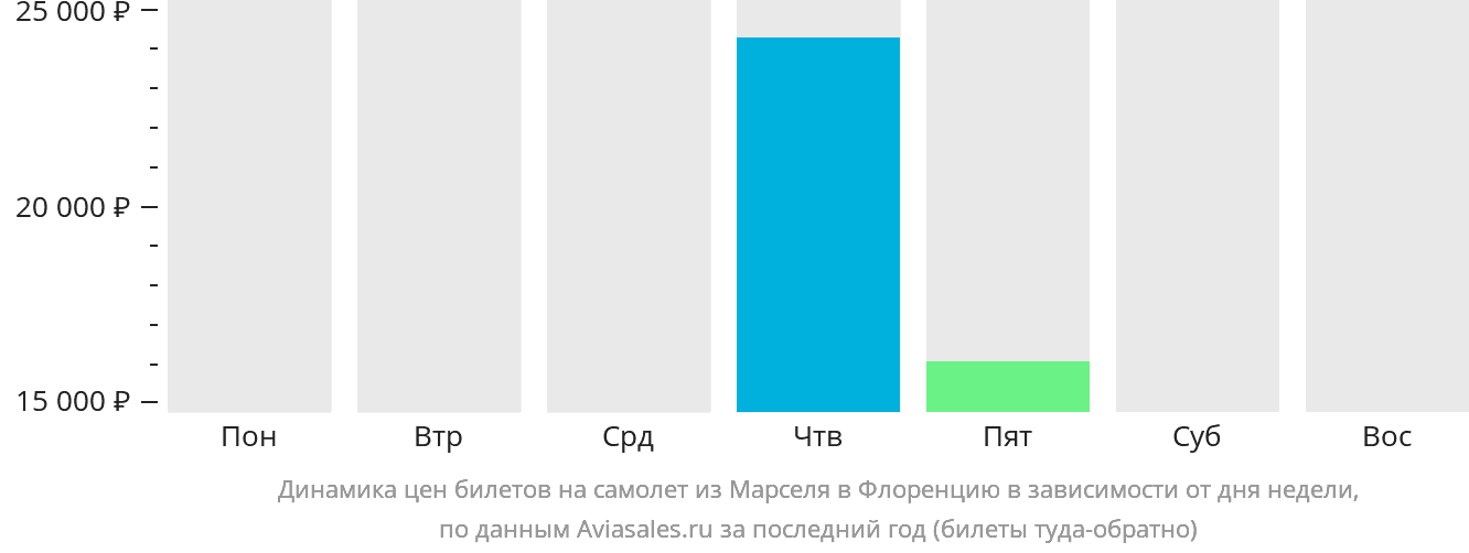 Динамика цен билетов на самолёт из Марселя в Флоренцию в зависимости от дня недели