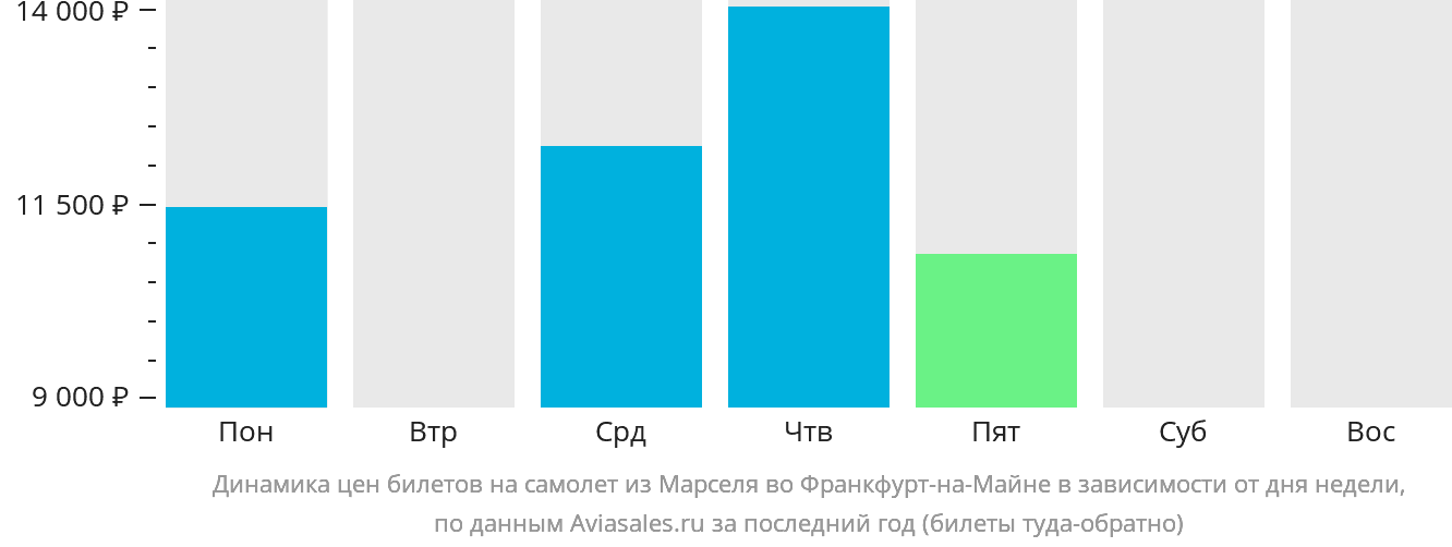 Динамика цен билетов на самолёт из Марселя во Франкфурт-на-Майне в зависимости от дня недели