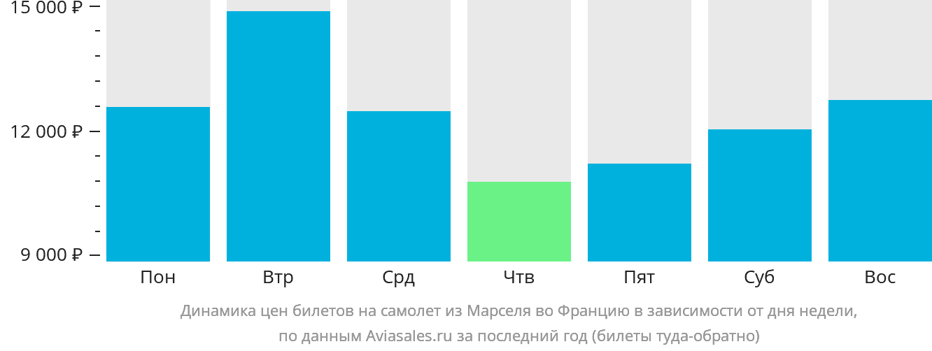 Динамика цен билетов на самолёт из Марселя во Францию в зависимости от дня недели