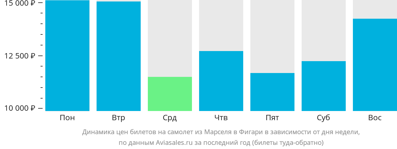 Динамика цен билетов на самолёт из Марселя в Фигари в зависимости от дня недели