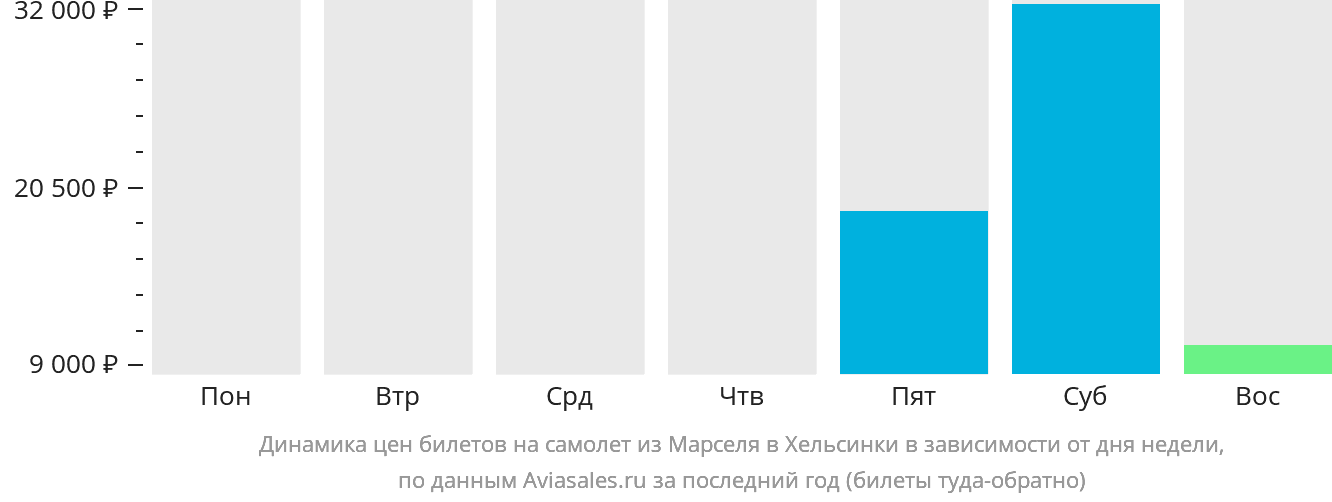 Динамика цен билетов на самолёт из Марселя в Хельсинки в зависимости от дня недели