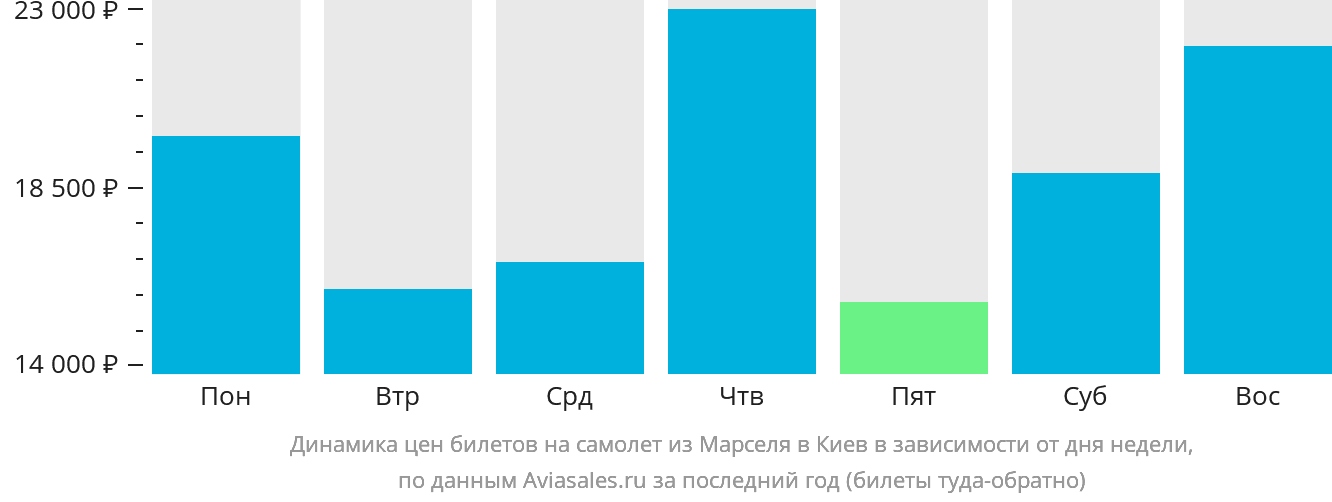 Динамика цен билетов на самолёт из Марселя в Киев в зависимости от дня недели