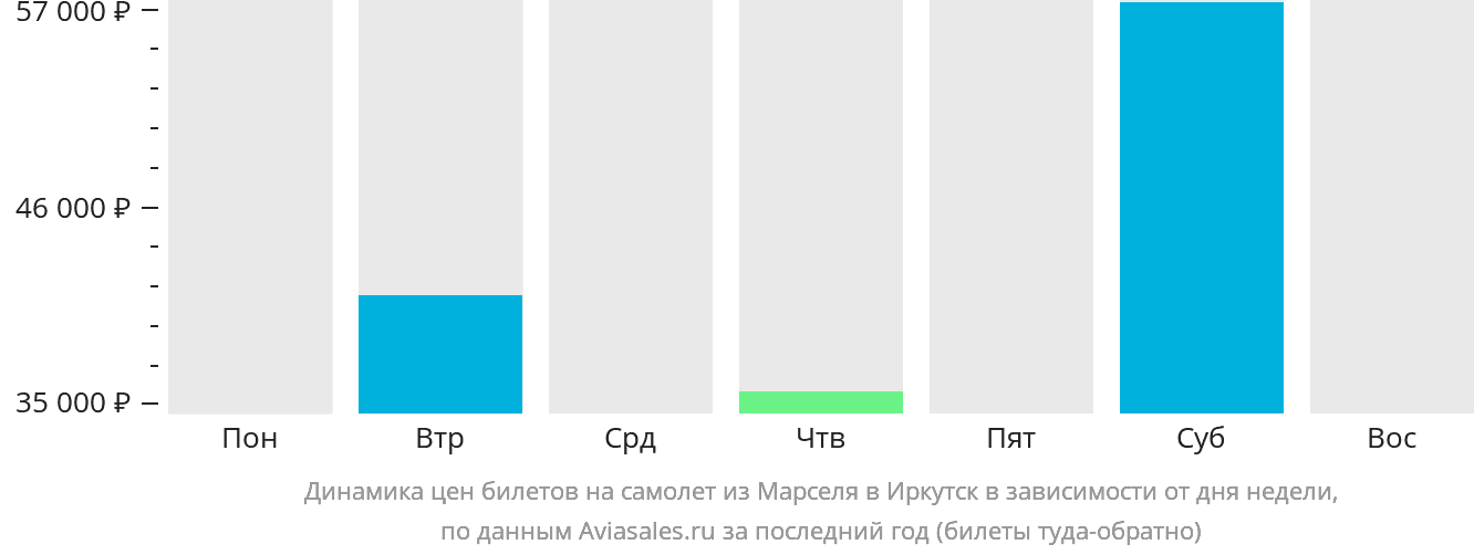 Динамика цен билетов на самолёт из Марселя в Иркутск в зависимости от дня недели