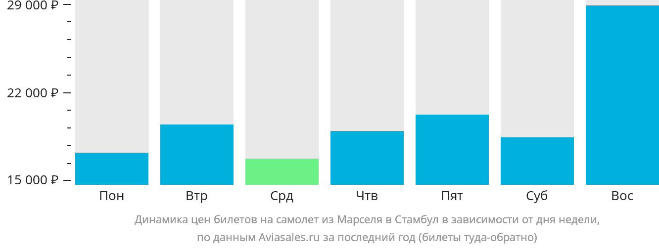 Динамика цен билетов на самолёт из Марселя в Стамбул в зависимости от дня недели