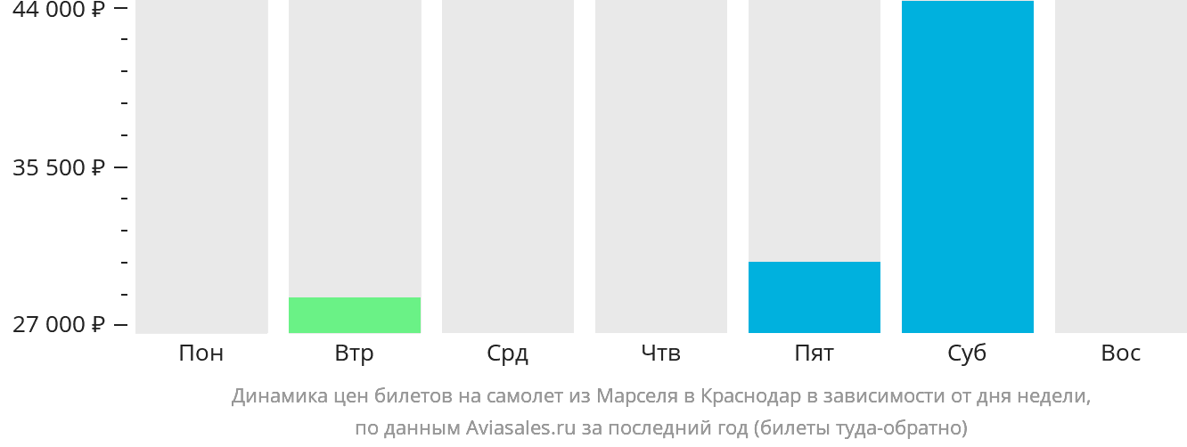 Динамика цен билетов на самолёт из Марселя в Краснодар в зависимости от дня недели