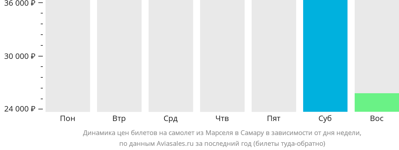 Динамика цен билетов на самолёт из Марселя в Самару в зависимости от дня недели