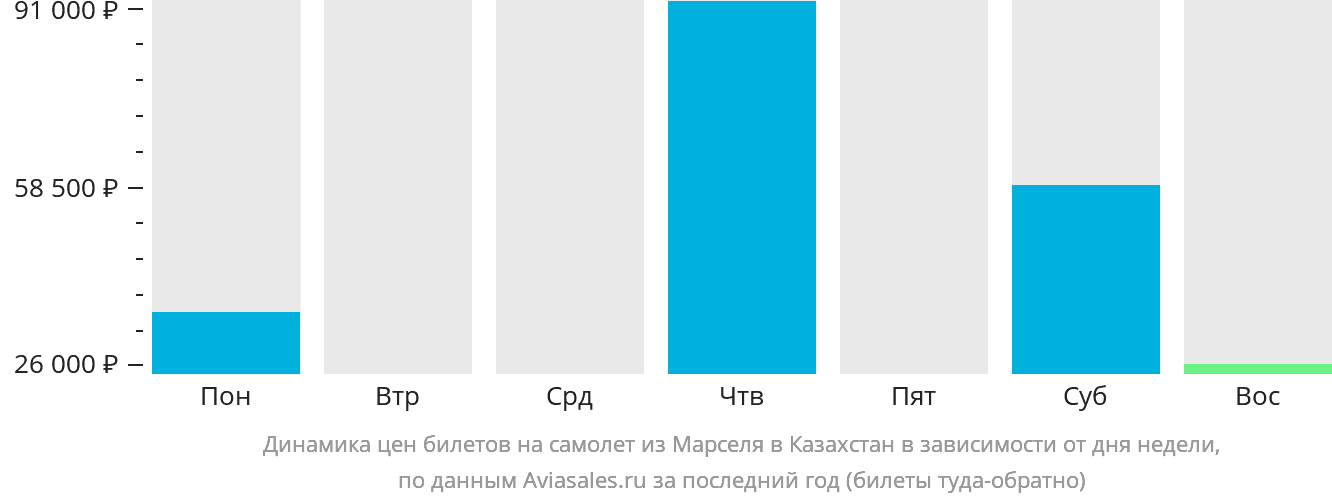 Динамика цен билетов на самолёт из Марселя в Казахстан в зависимости от дня недели